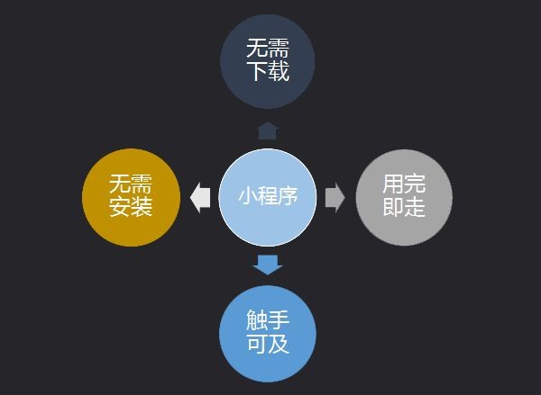 第七城小程序詳解，如何抓住營銷新風口?